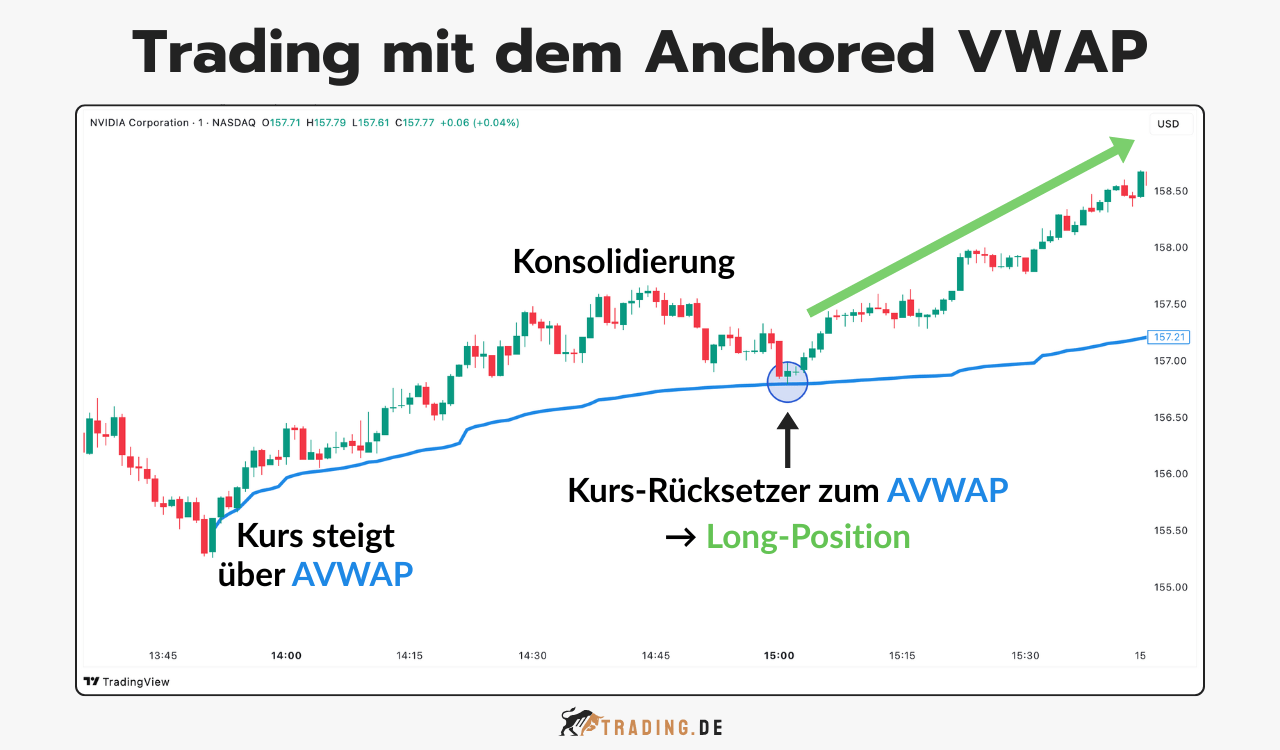 Trading mit dem Anchored VWAP erklärt: Beispiel einer Long-Position bei Kurs-Rücksetzer zum AVWAP als Unterstützung.