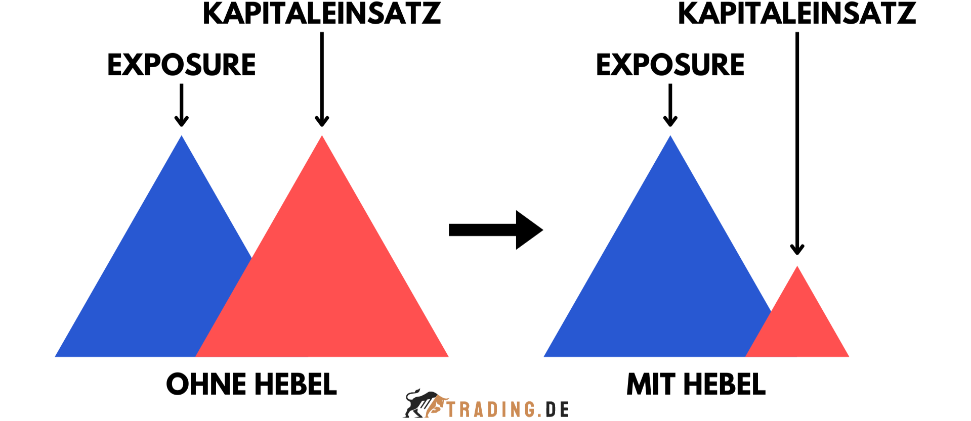 trading mit hebel und ohne hebel