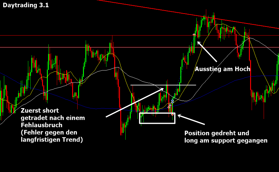 trading tagebuch beispiel chart markierung