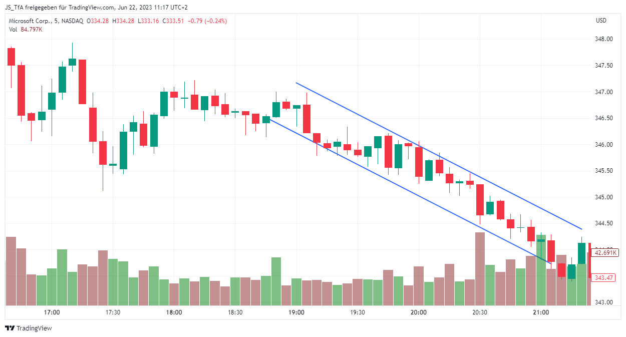 trendkanal chart