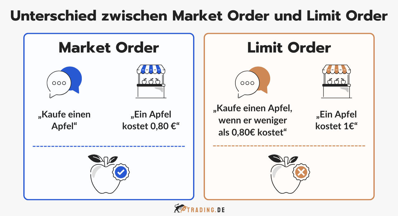 Unterschied zwischen Market Order (sofortiger Kauf zum aktuellen Preis) und Limit Order (Kauf zu einem bestimmten oder besseren Preis) anhand eines Apfel-Beispiels.